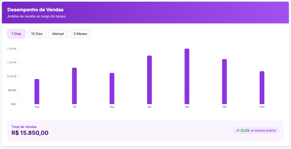 Gráfico de analytics da plataforma
